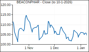 BEACONPHAR Closing Price