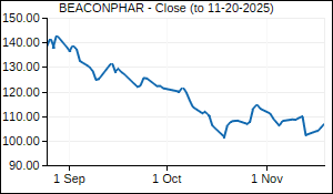 BEACONPHAR Closing Price