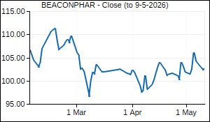 BEACONPHAR Closing Price