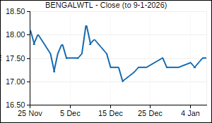 BENGALWTL Closing Price