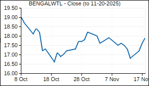 BENGALWTL Closing Price