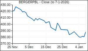 BERGERPBL Closing Price