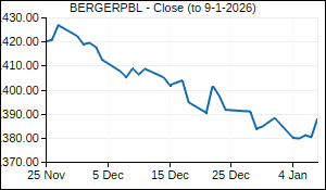 BERGERPBL Closing Price