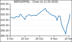 BERGERPBL Closing Price