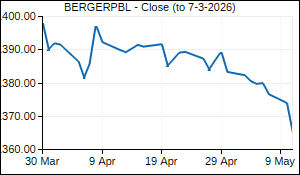 BERGERPBL Closing Price
