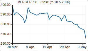 BERGERPBL Closing Price