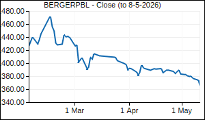 BERGERPBL Closing Price