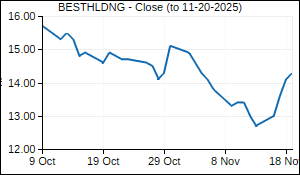 BESTHLDNG Closing Price