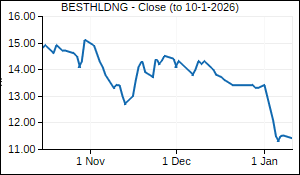 BESTHLDNG Closing Price