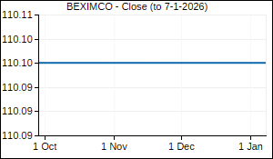 BEXIMCO Closing Price