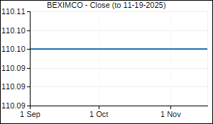 BEXIMCO Closing Price