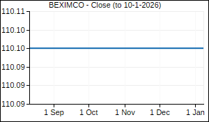 BEXIMCO Closing Price