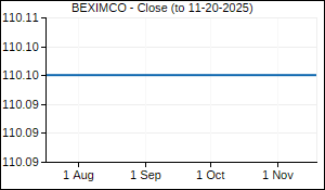 BEXIMCO Closing Price