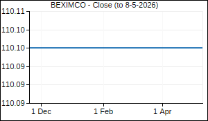 BEXIMCO Closing Price