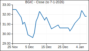 BGIC Closing Price