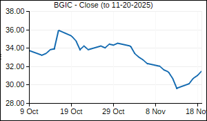 BGIC Closing Price