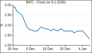 BIFC Closing Price