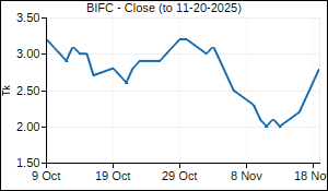 BIFC Closing Price