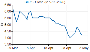BIFC Closing Price