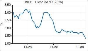 BIFC Closing Price