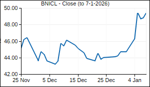 BNICL Closing Price