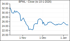 BPML Closing Price