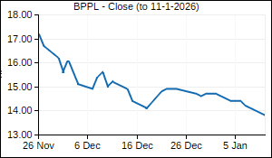 BPPL Closing Price
