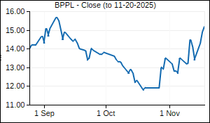BPPL Closing Price