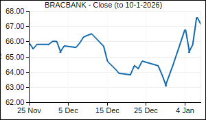 BRACBANK Closing Price