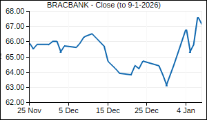BRACBANK Closing Price