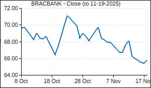 BRACBANK Closing Price