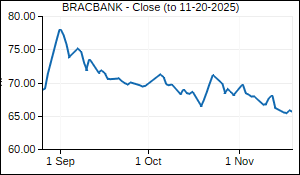 BRACBANK Closing Price