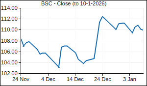 BSC Closing Price