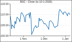 BSC Closing Price