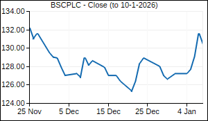 BSCPLC Closing Price