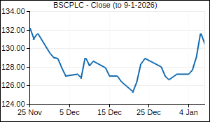 BSCPLC Closing Price