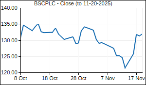 BSCPLC Closing Price