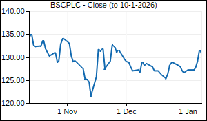 BSCPLC Closing Price