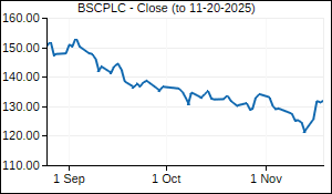 BSCPLC Closing Price