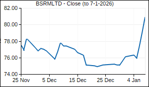BSRMLTD Closing Price