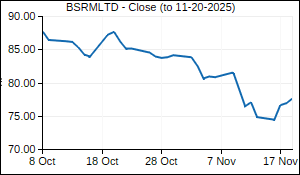 BSRMLTD Closing Price