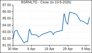 BSRMLTD Closing Price