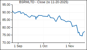 BSRMLTD Closing Price