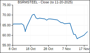 BSRMSTEEL Closing Price