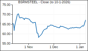 BSRMSTEEL Closing Price