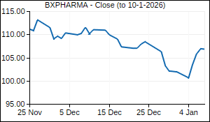 BXPHARMA Closing Price