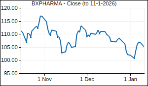 BXPHARMA Closing Price