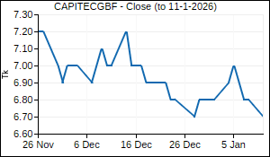 CAPITECGBF Closing Price
