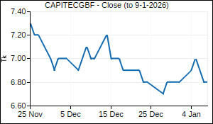 CAPITECGBF Closing Price