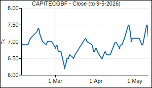 CAPITECGBF Closing Price